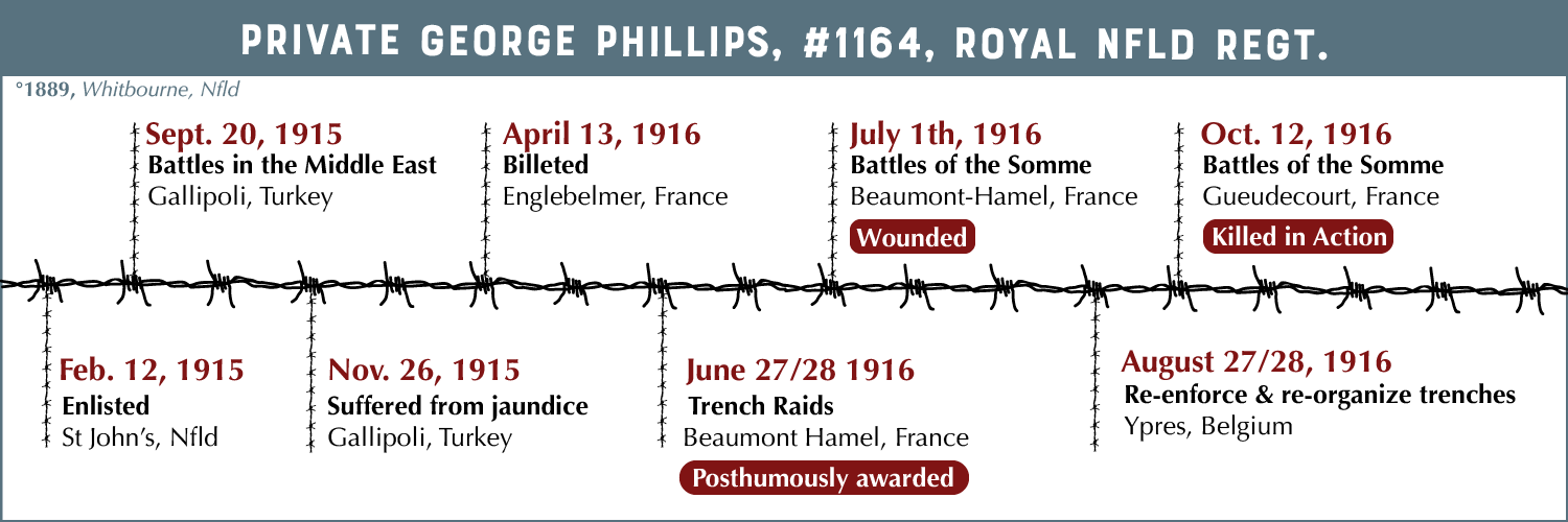 Timeline, Private Georges Phillips,  ​Royal Nfld Regt., #1164